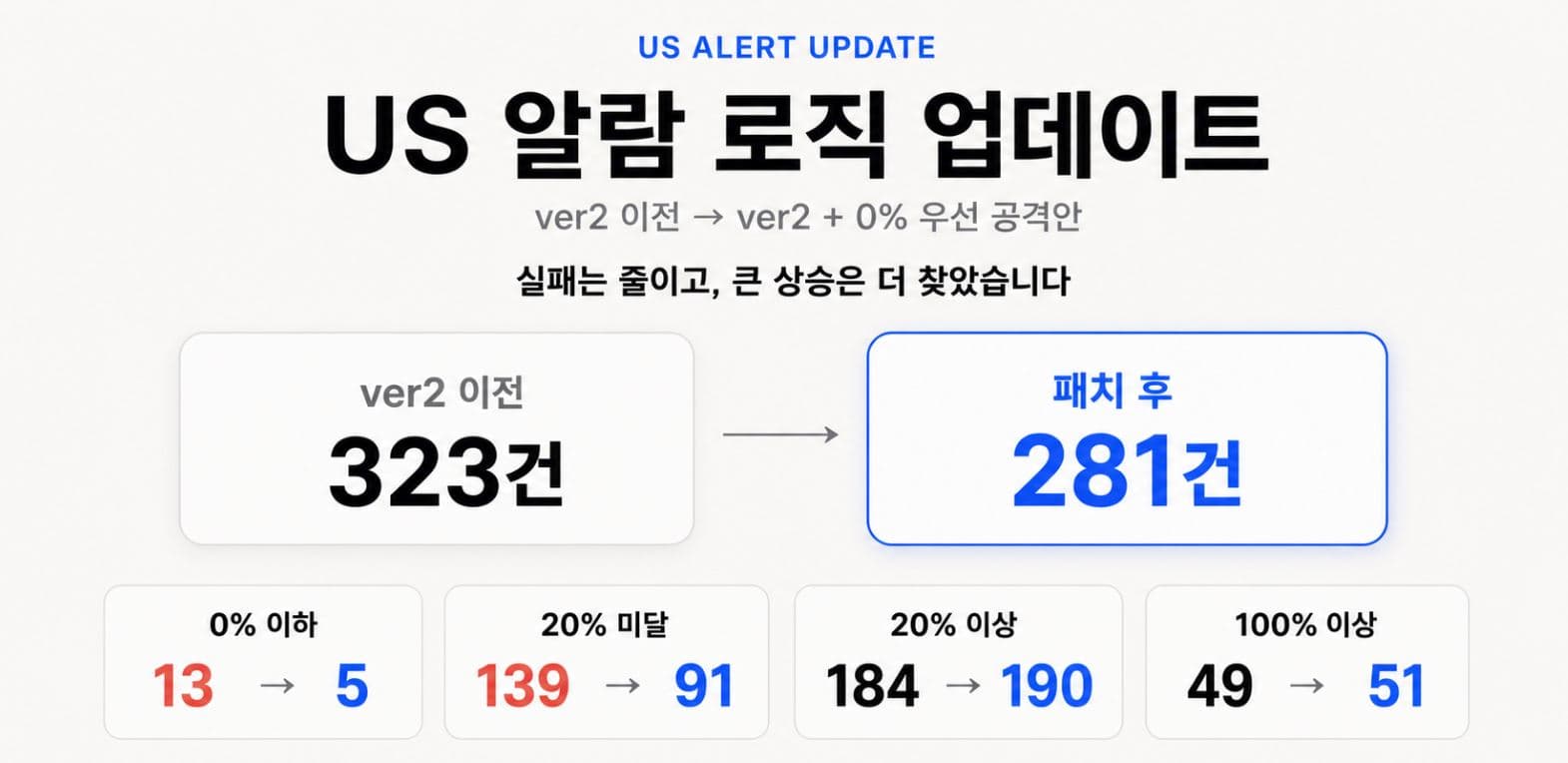 7월 4주차 10% 도달 후보는 더 찾고 5%도 못 간 약한 흐름은 줄였습니다. 대표 이미지